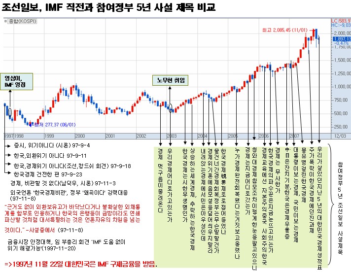 조선일보 IMF 직전과 참여정부 5년 사설 제목 비교.jpg